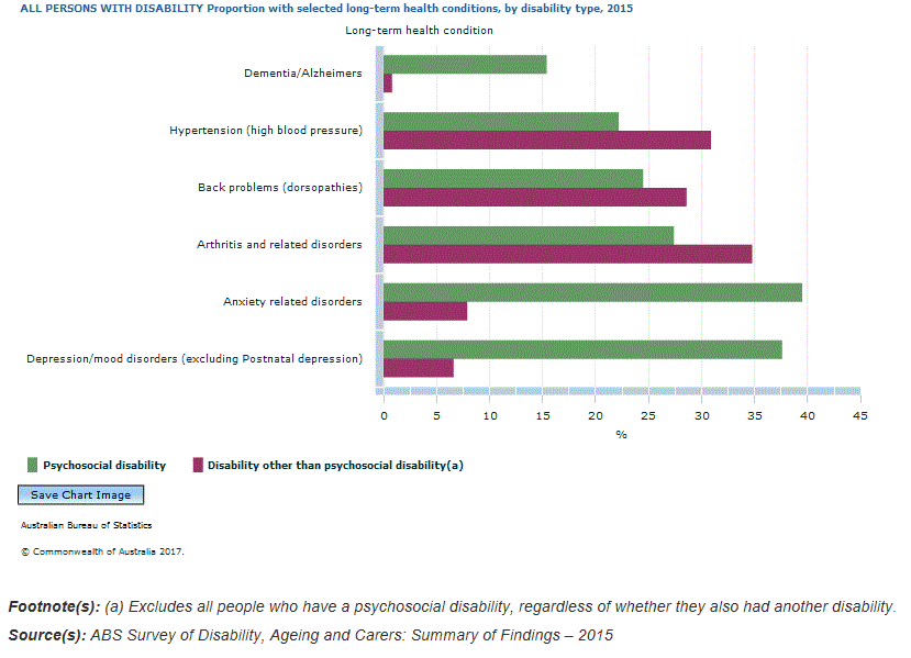 Graph Image for ALL PERSONS WITH DISABILITY Proportion with selected long-term health conditions, by disability type, 2015